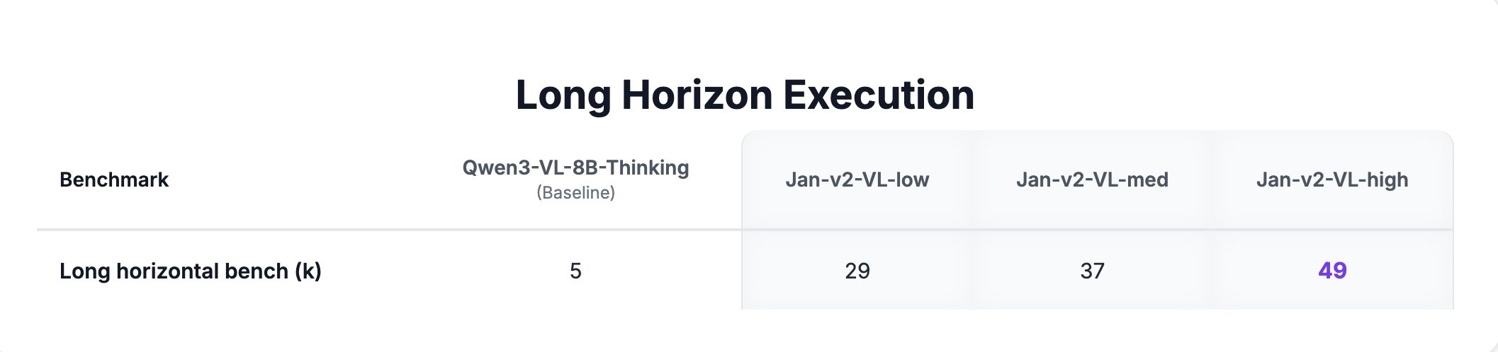 Long Horizon Execution — variant comparison