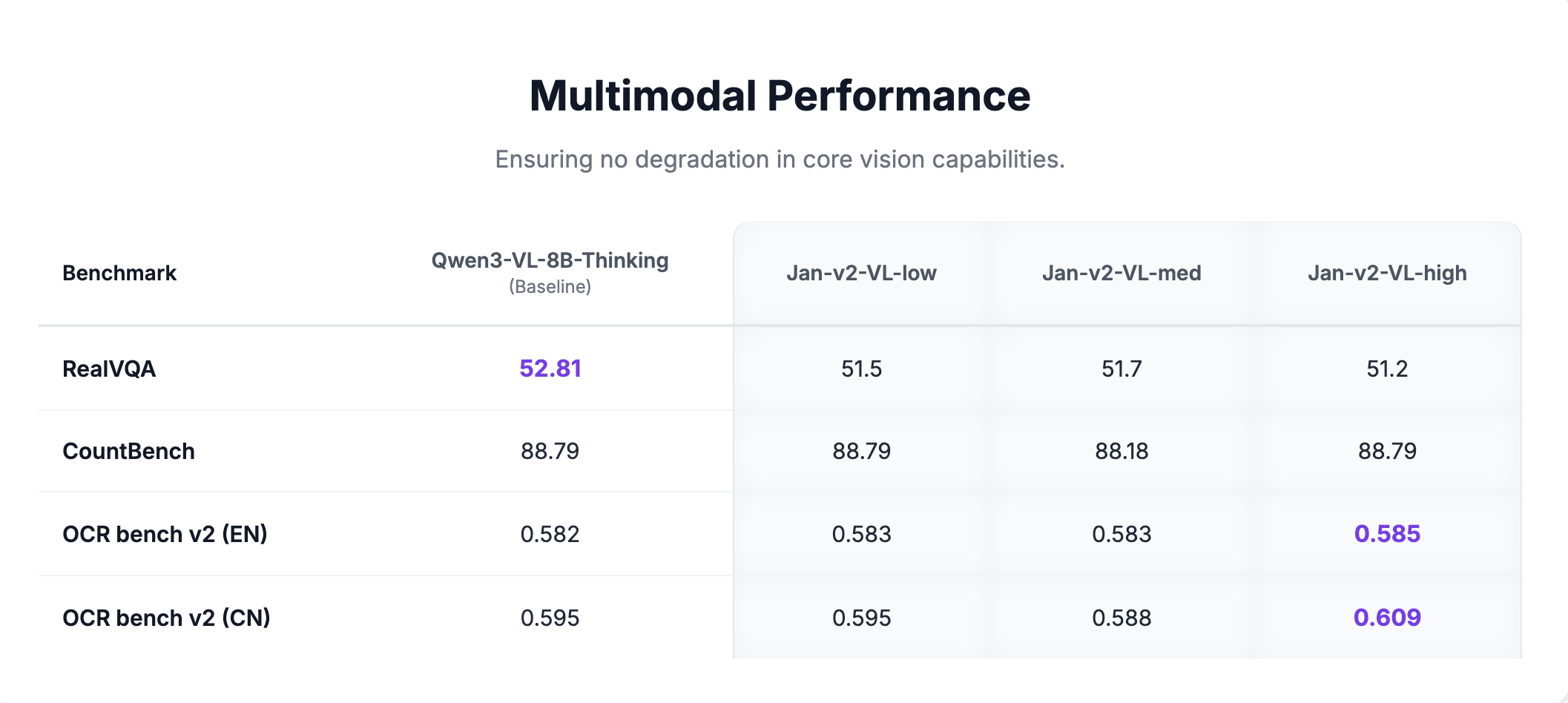 Multimodal Performance — RealVQA, CountBench, OCR Bench