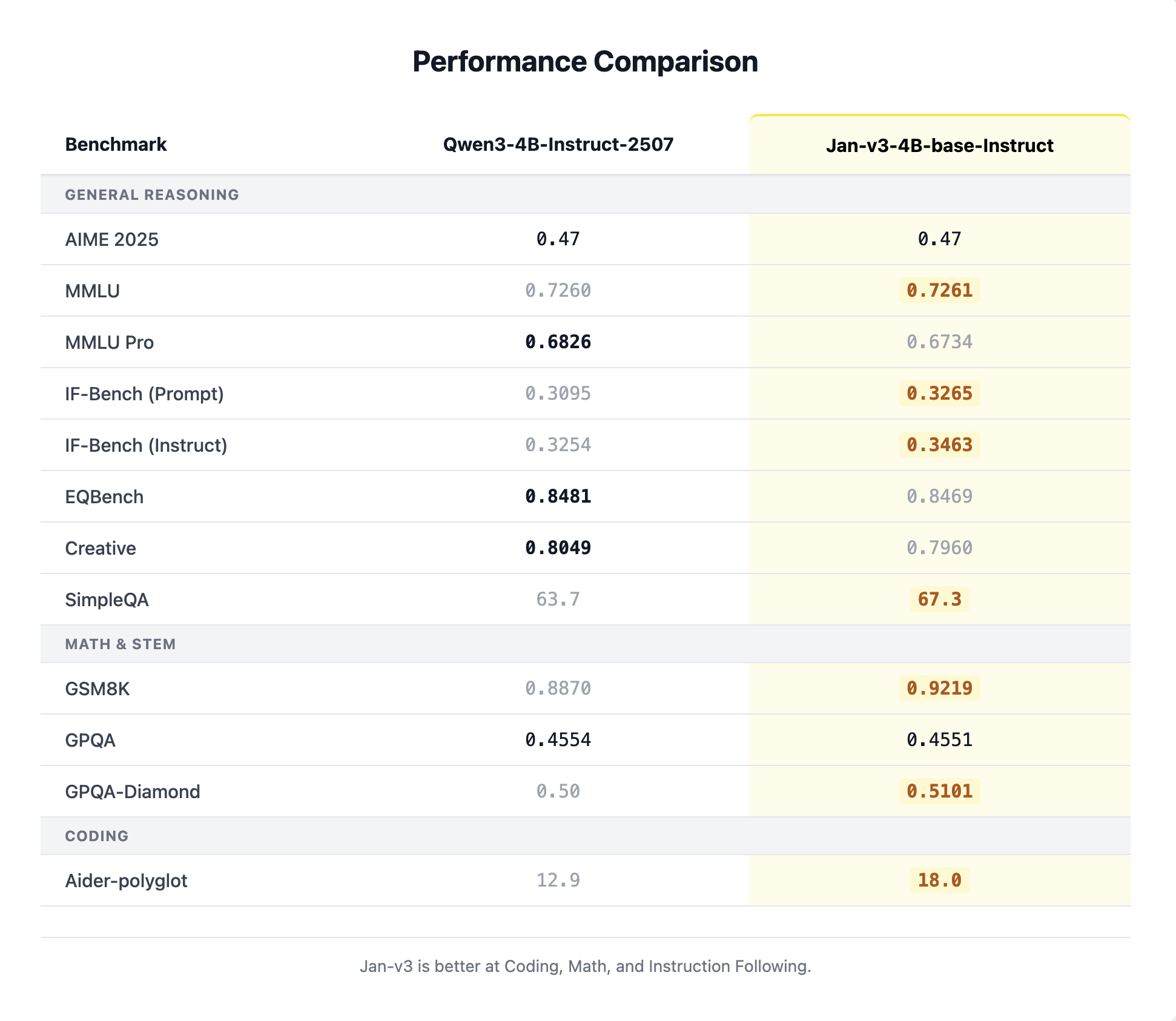 Performance Comparison vs. Qwen3-4B-Instruct-2507